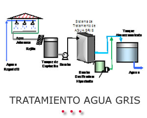 Sistemas de Tratamiento de Agua Gris 
